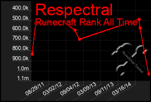 Total Graph of Respectral