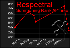 Total Graph of Respectral