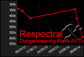 Total Graph of Respectral