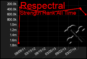 Total Graph of Respectral