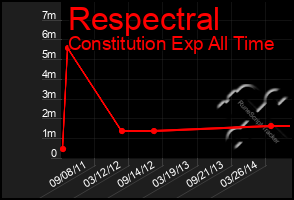 Total Graph of Respectral