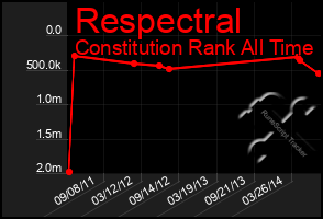 Total Graph of Respectral