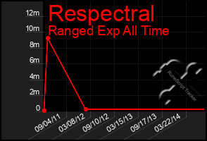 Total Graph of Respectral