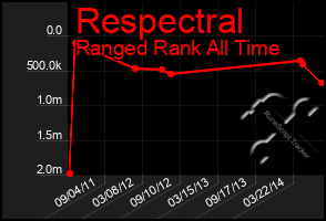 Total Graph of Respectral