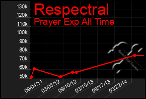 Total Graph of Respectral