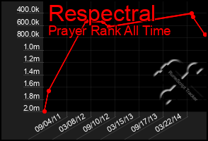 Total Graph of Respectral