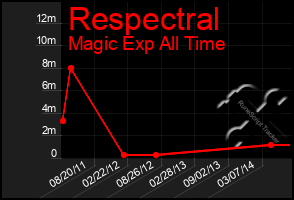 Total Graph of Respectral