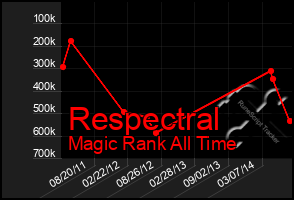 Total Graph of Respectral