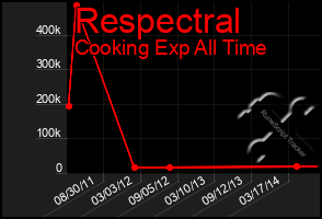 Total Graph of Respectral