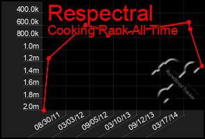 Total Graph of Respectral