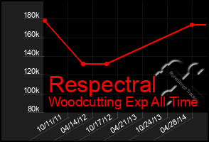 Total Graph of Respectral