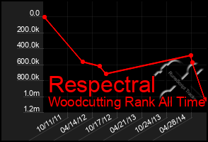 Total Graph of Respectral