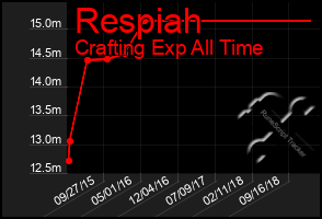 Total Graph of Respiah
