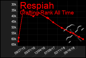 Total Graph of Respiah