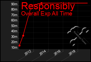 Total Graph of Responsibly