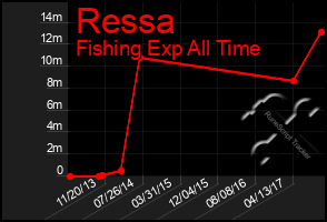 Total Graph of Ressa