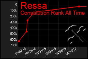 Total Graph of Ressa