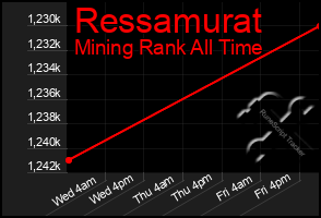 Total Graph of Ressamurat