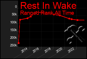 Total Graph of Rest In Wake