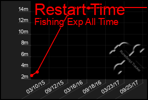 Total Graph of Restart Time