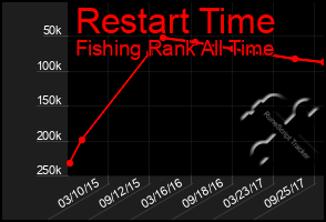 Total Graph of Restart Time