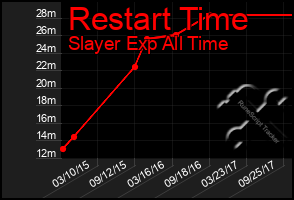 Total Graph of Restart Time