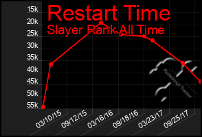 Total Graph of Restart Time