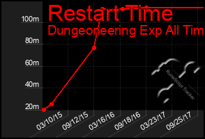 Total Graph of Restart Time