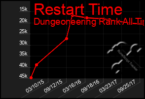 Total Graph of Restart Time