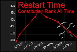 Total Graph of Restart Time