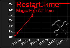 Total Graph of Restart Time