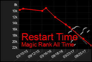 Total Graph of Restart Time