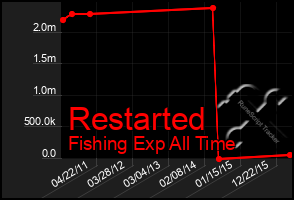 Total Graph of Restarted