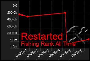 Total Graph of Restarted