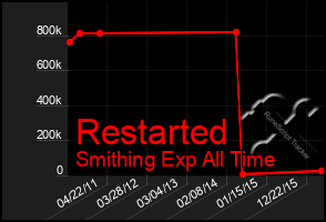 Total Graph of Restarted