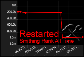 Total Graph of Restarted