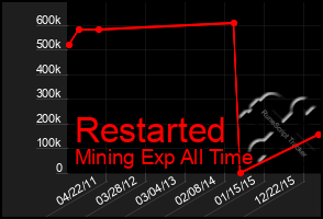 Total Graph of Restarted