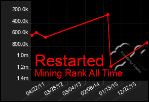 Total Graph of Restarted