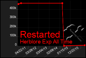 Total Graph of Restarted