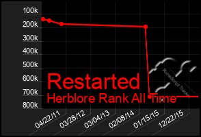 Total Graph of Restarted