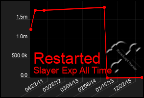 Total Graph of Restarted