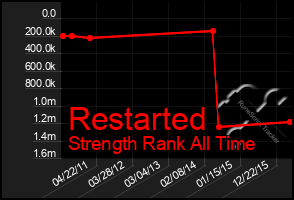 Total Graph of Restarted