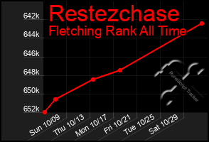 Total Graph of Restezchase