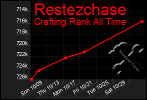 Total Graph of Restezchase