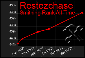 Total Graph of Restezchase