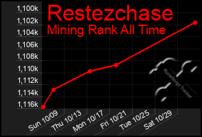 Total Graph of Restezchase