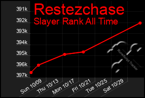 Total Graph of Restezchase