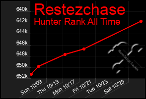 Total Graph of Restezchase