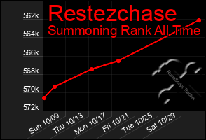 Total Graph of Restezchase