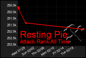 Total Graph of Resting Pie